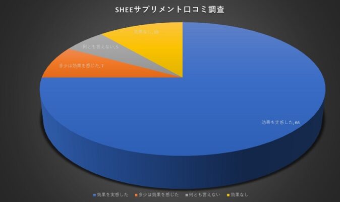 SHEEサプリメント口コミ調査グラフ