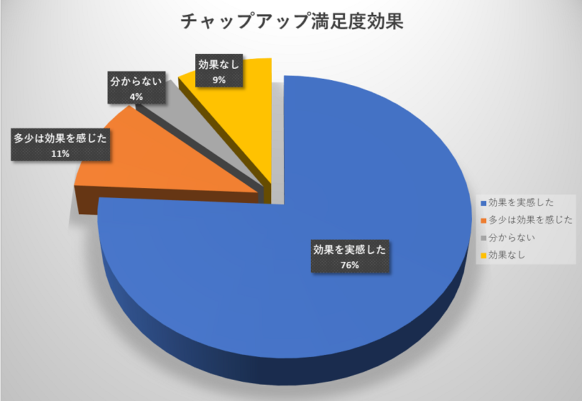 チャップアップの120人の満足度グラフ