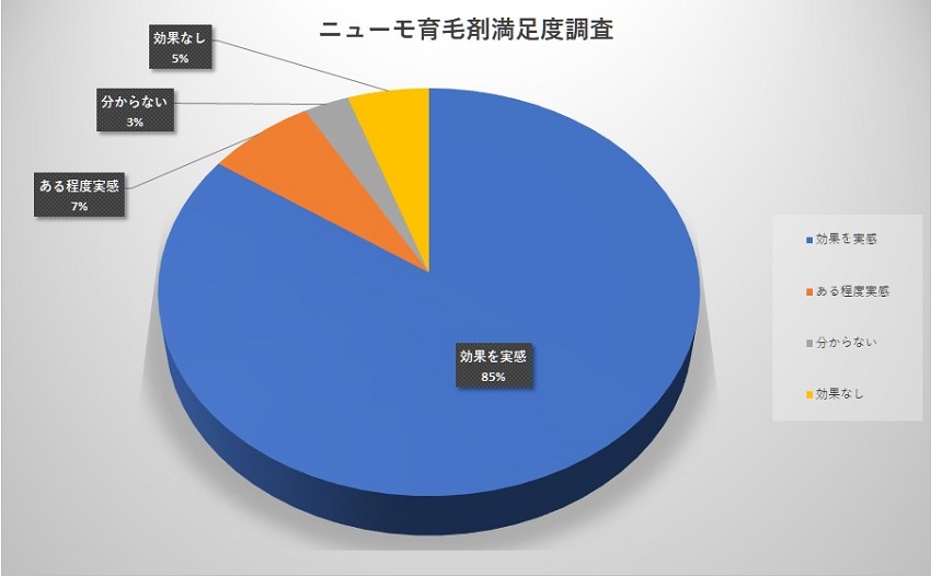 ニューモの効果の満足度調査結果の円グラフ ニューモの効果を実感した85% ニューモをの効果を少し実感7% ニューモの効果が分からない3% ニューモは効果なし5%