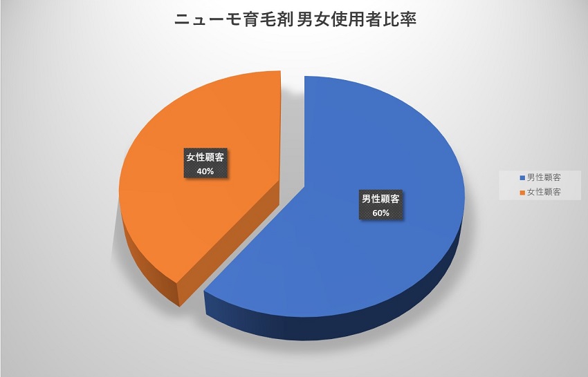 ニューモ育毛剤男女使用者比率 Male and female purchase ratio of pneumo hair restorer