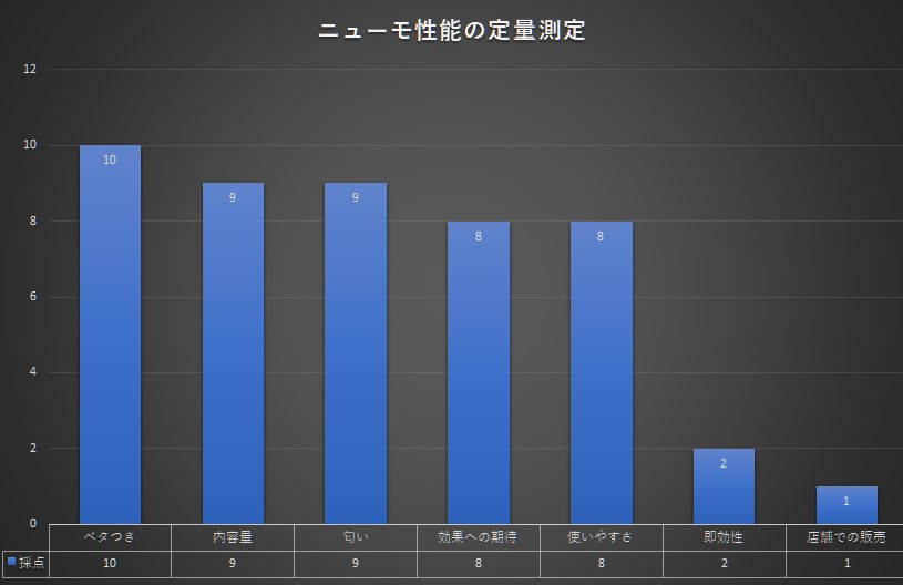 ニューモの体験レビューを通した柏木さんの定量評価
