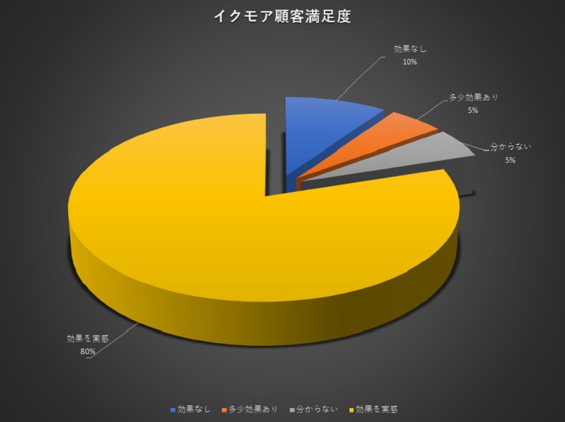 イクモアの口コミ満足度のグラフ