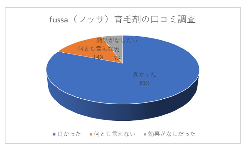 fussa（フッサ）育毛剤の口コミ統計