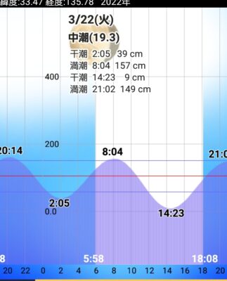 和歌山県すさみ地磯の3月22日の潮汐を解説