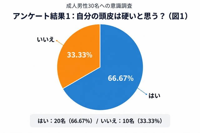 アンケート結果1：自分の頭皮は硬いと思う？はい66.67％、いいえ33.33％