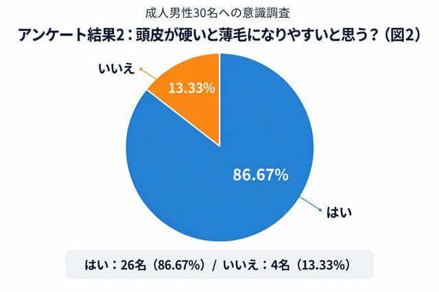 アンケート結果2：頭皮が硬いと薄毛になりやすいと思う？はい86.67％、いいえ13.33％