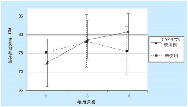 CYPサプリ例と未使用例の成長期毛の比率割合を解説