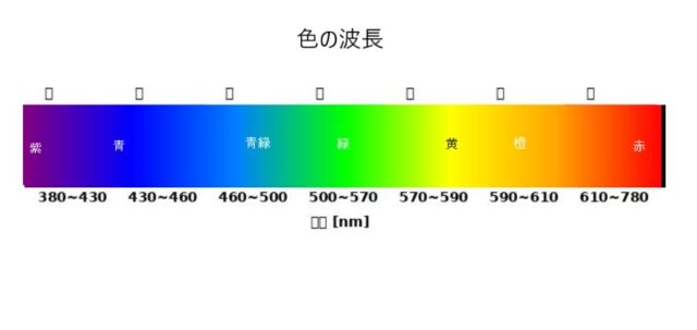 色別の光の波長