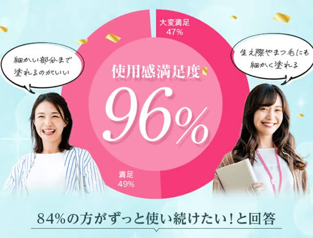 ビオルチアアイラッシュセラムの口コミ満足度96％